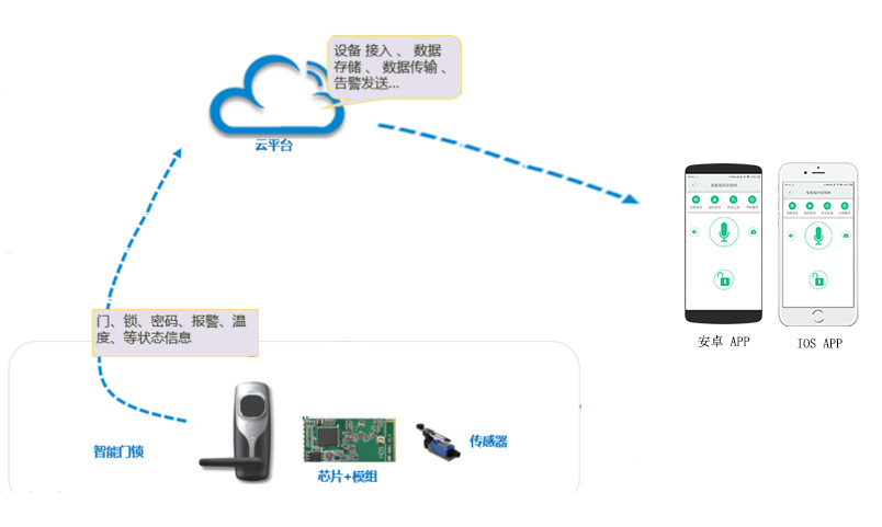 【解決方案】NB-IoT智能鎖的應(yīng)用