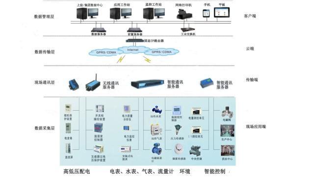 QT-EMS能源管理系統(tǒng)方案