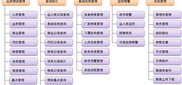 應(yīng)急裝備管理系統(tǒng)