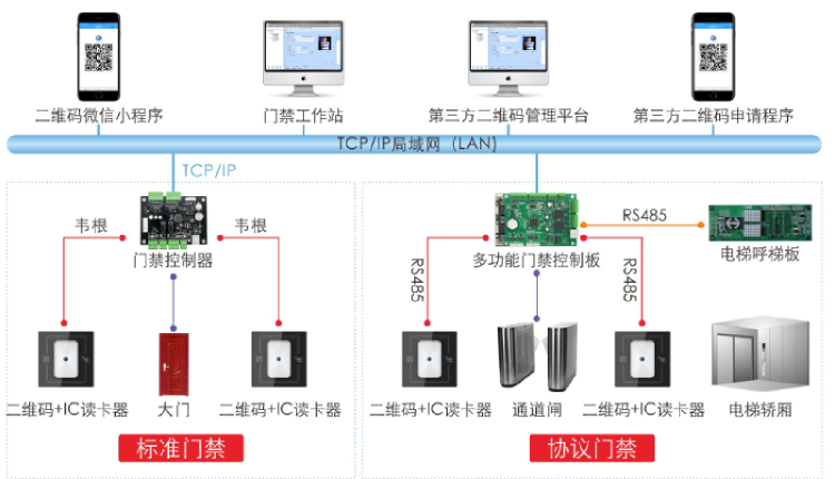 【R7-QR】二維碼門禁讀卡器-聯(lián)網(wǎng)圖