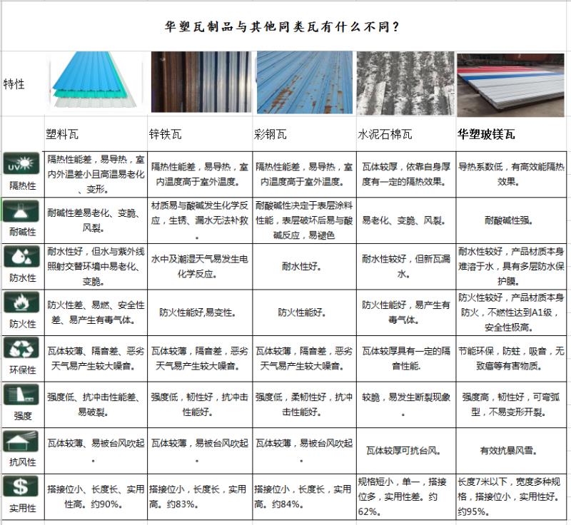 陽(yáng)江新型隔熱瓦，化工防腐瓦